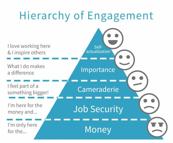 Maslow’s Hierarchy for employee engagement