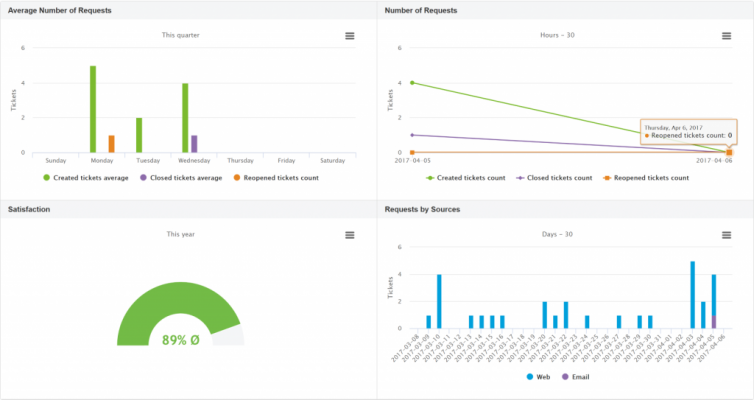 Requestor dashboard