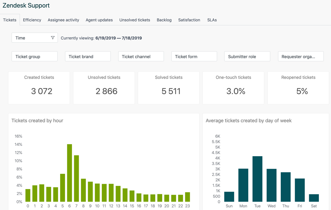 Zendesk dashboard